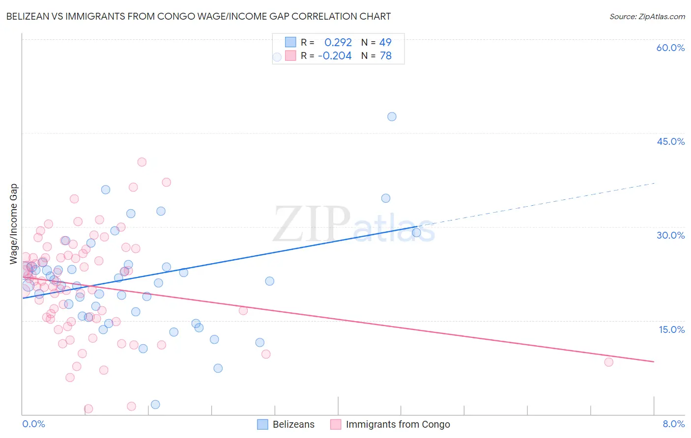 Belizean vs Immigrants from Congo Wage/Income Gap