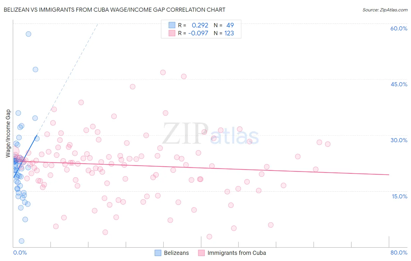 Belizean vs Immigrants from Cuba Wage/Income Gap