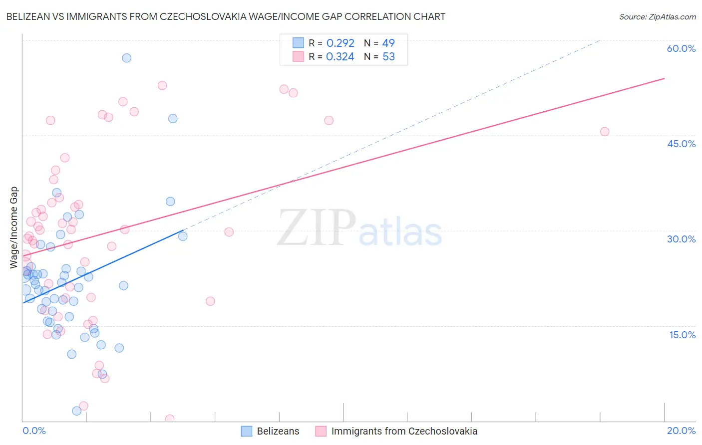 Belizean vs Immigrants from Czechoslovakia Wage/Income Gap