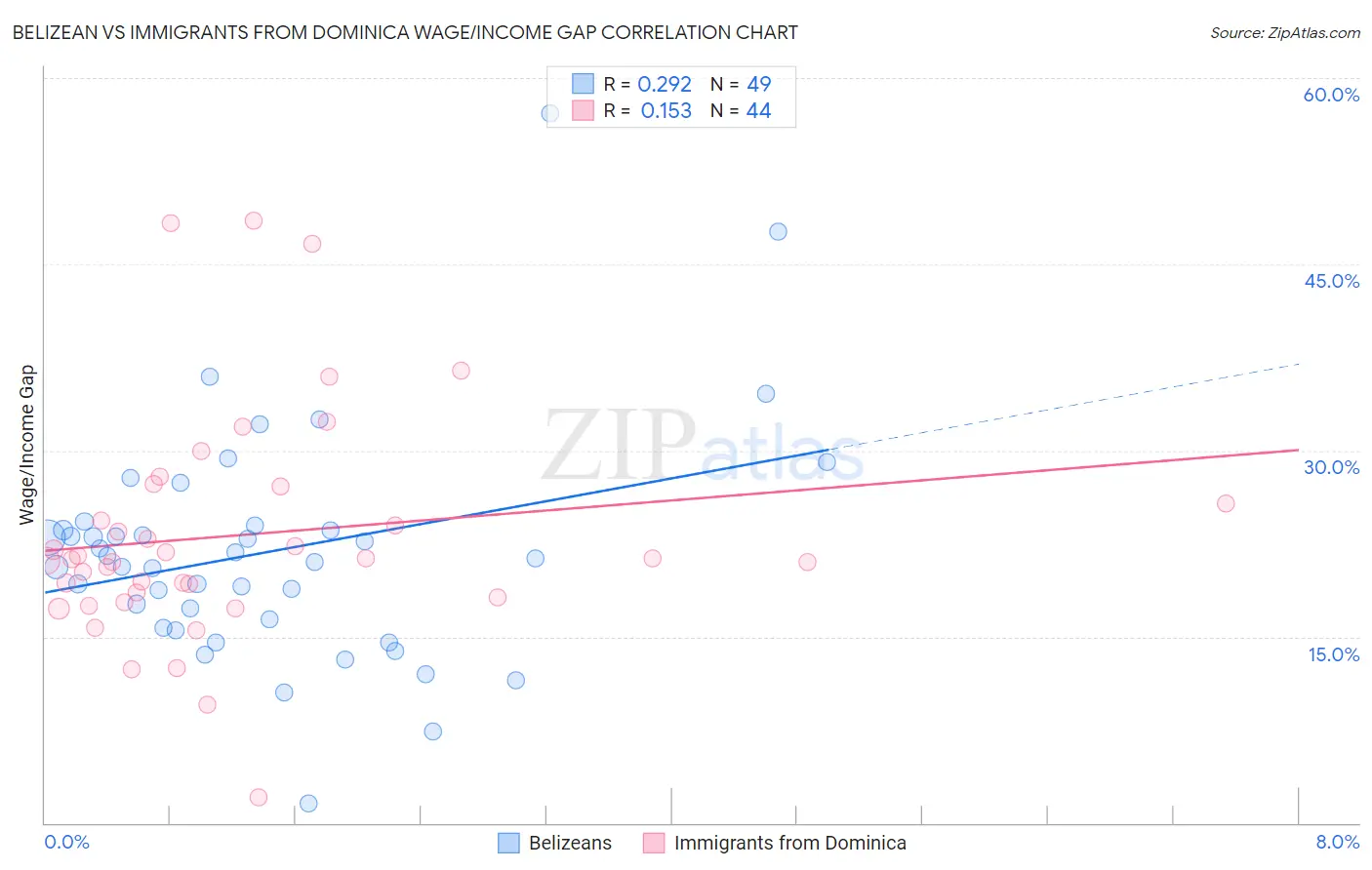Belizean vs Immigrants from Dominica Wage/Income Gap