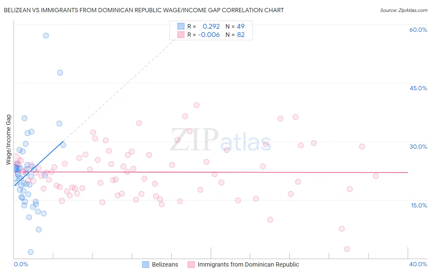 Belizean vs Immigrants from Dominican Republic Wage/Income Gap