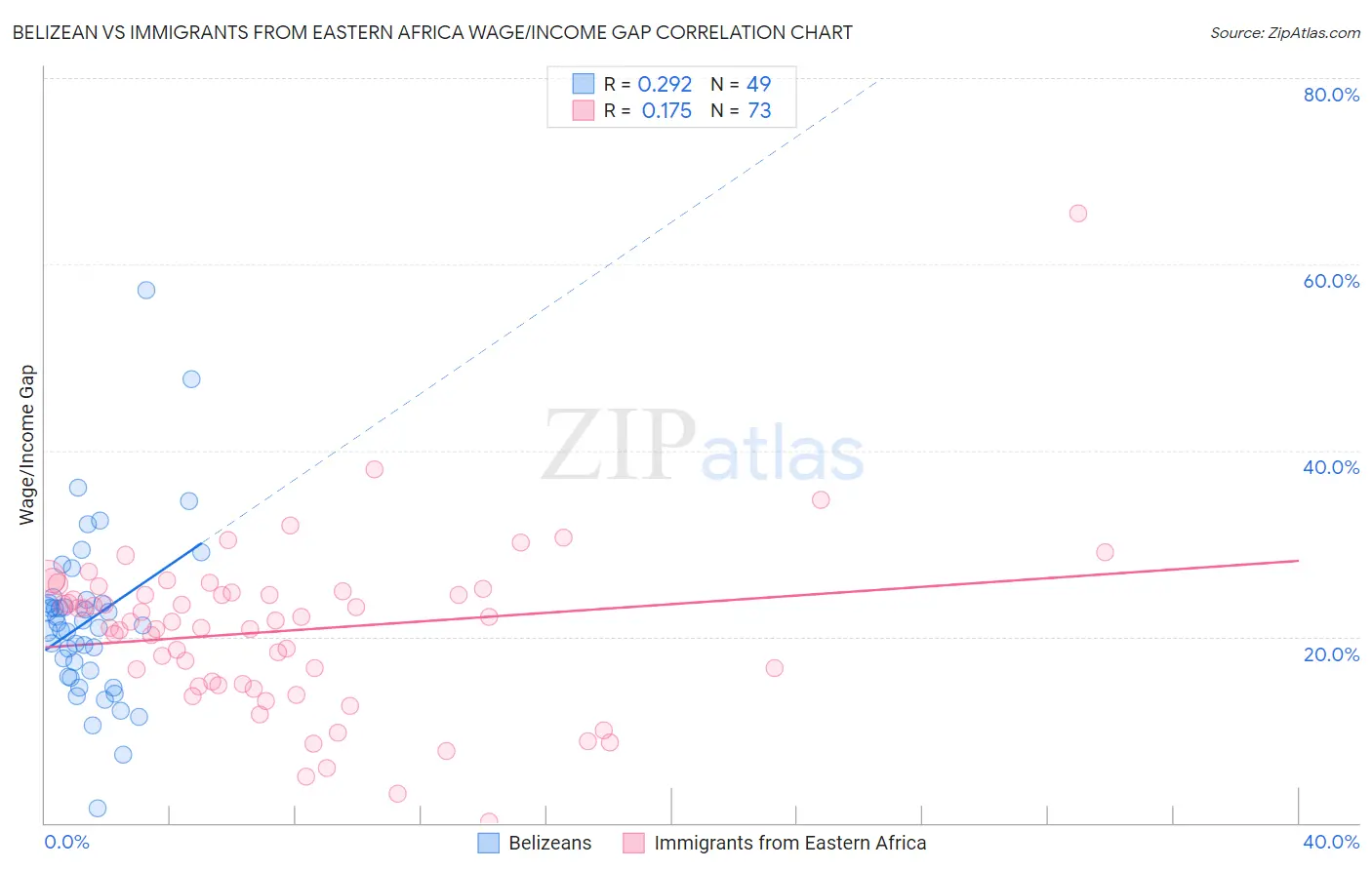 Belizean vs Immigrants from Eastern Africa Wage/Income Gap