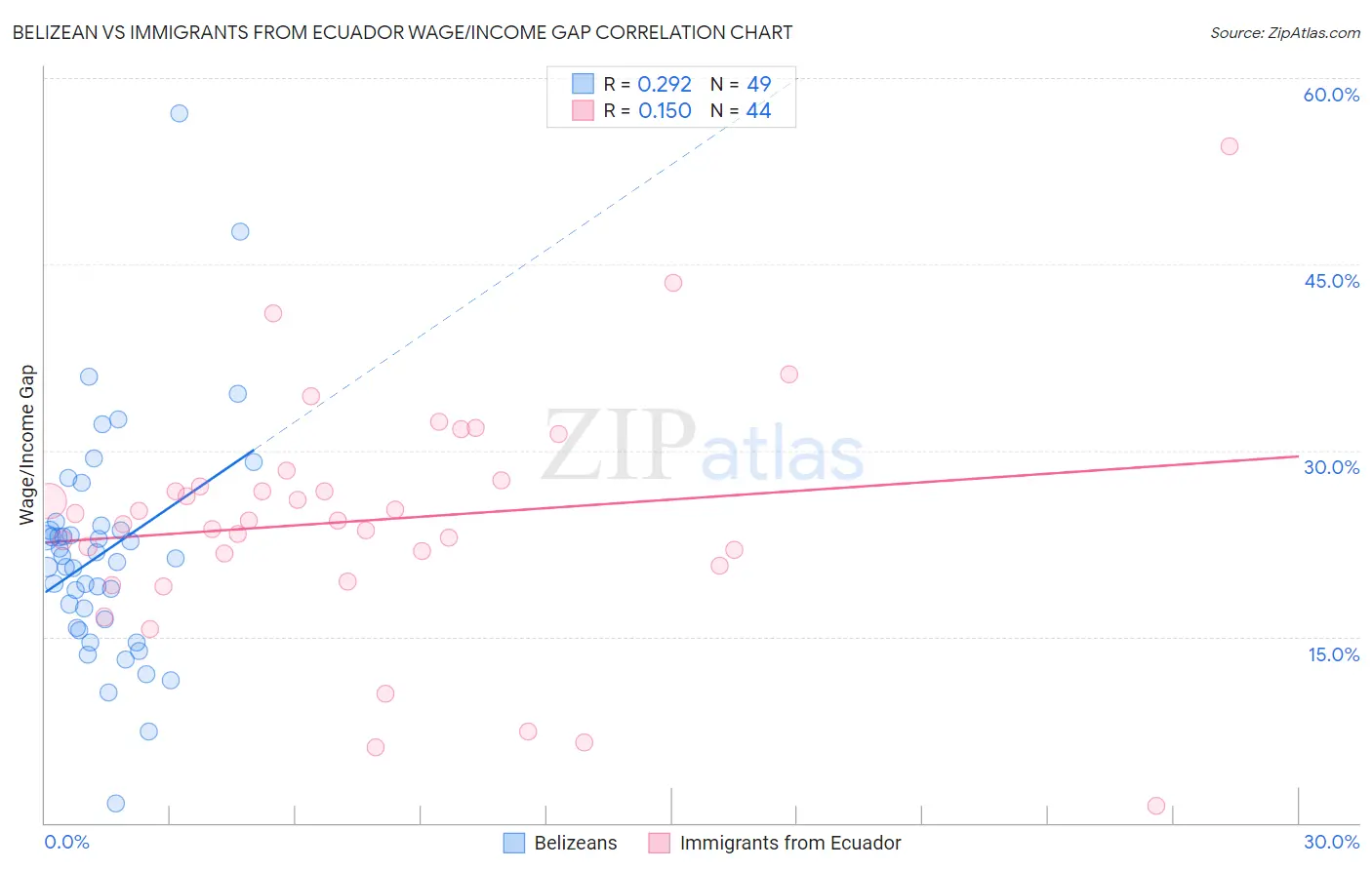 Belizean vs Immigrants from Ecuador Wage/Income Gap