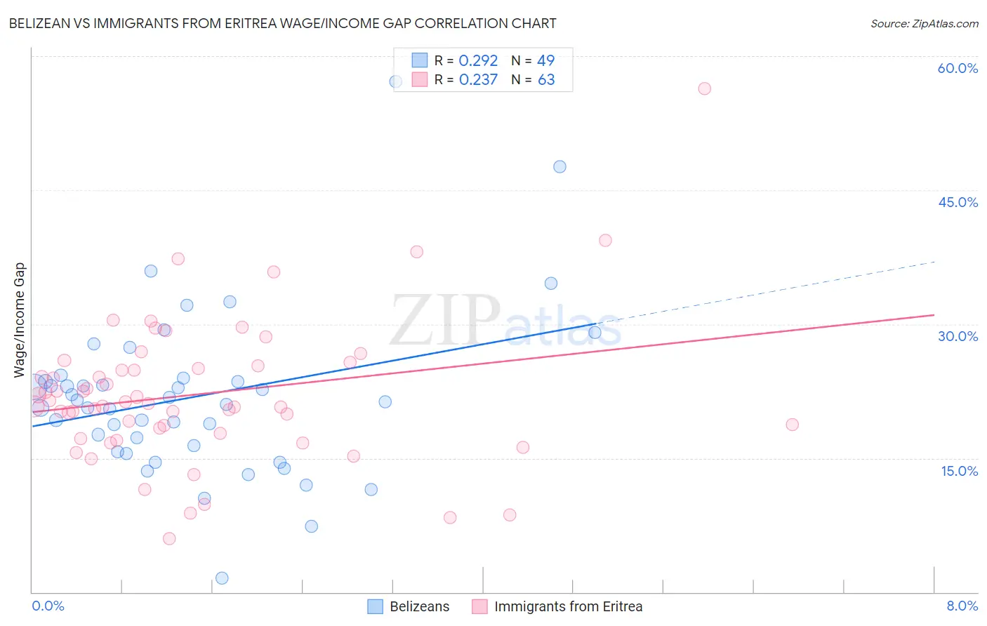 Belizean vs Immigrants from Eritrea Wage/Income Gap