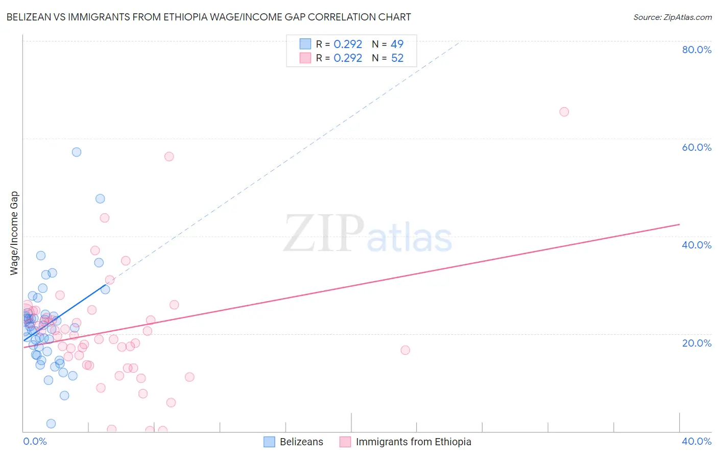 Belizean vs Immigrants from Ethiopia Wage/Income Gap