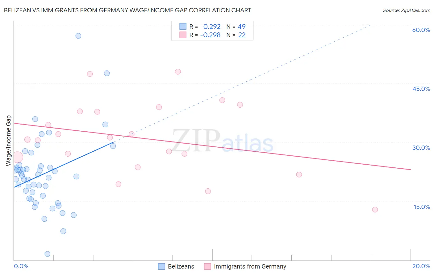 Belizean vs Immigrants from Germany Wage/Income Gap