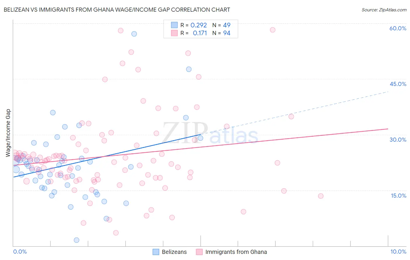 Belizean vs Immigrants from Ghana Wage/Income Gap