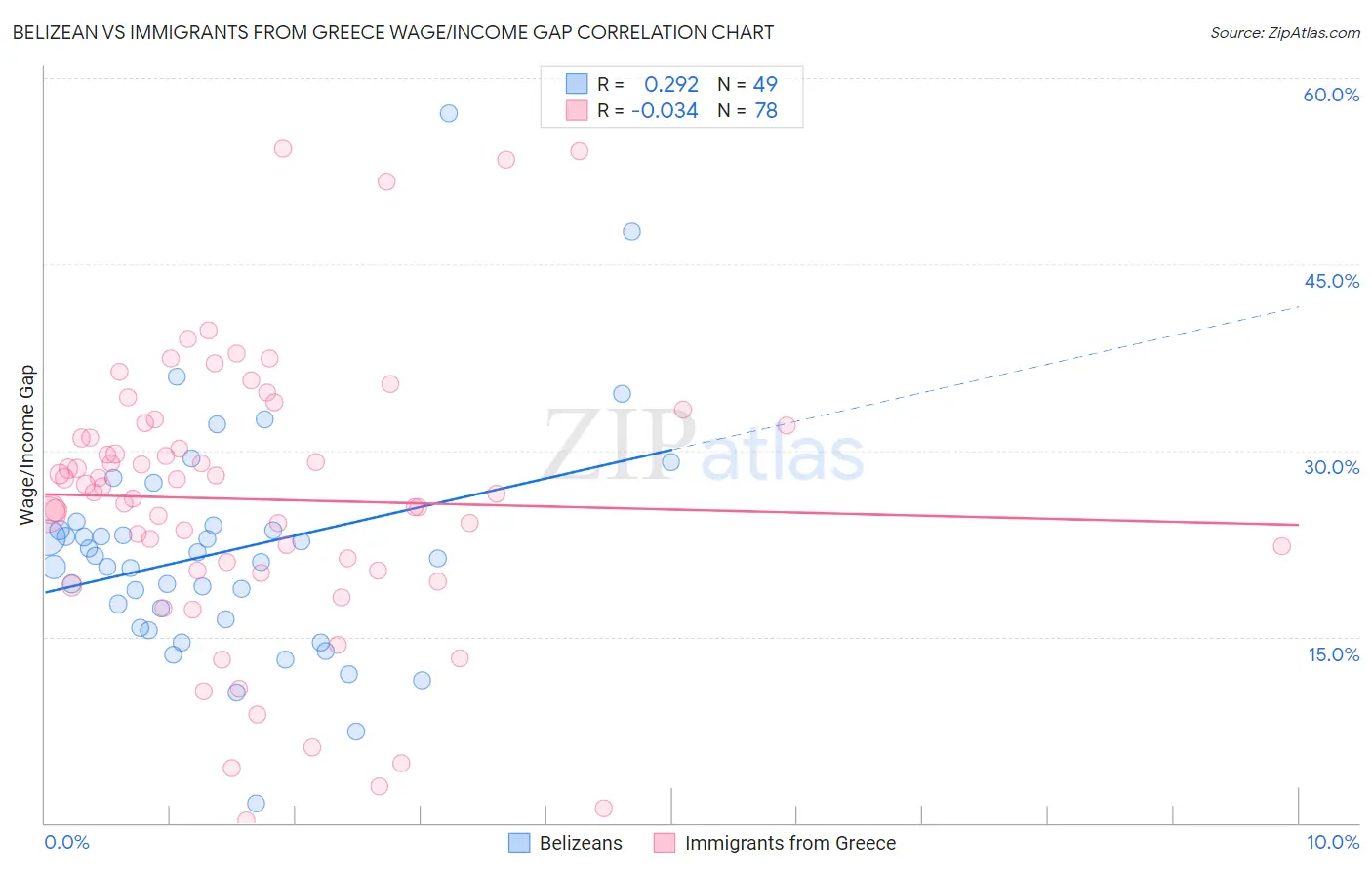 Belizean vs Immigrants from Greece Wage/Income Gap