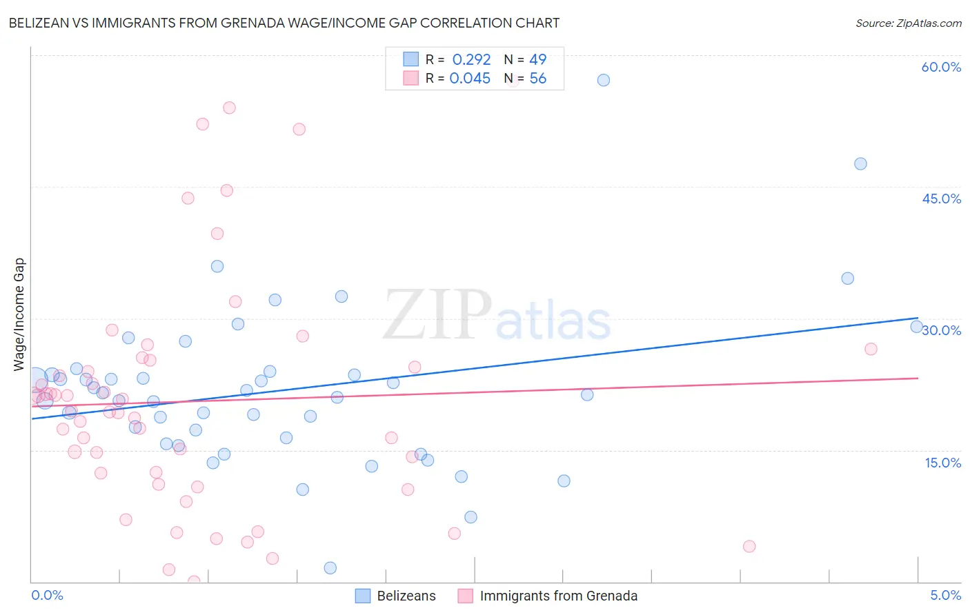 Belizean vs Immigrants from Grenada Wage/Income Gap