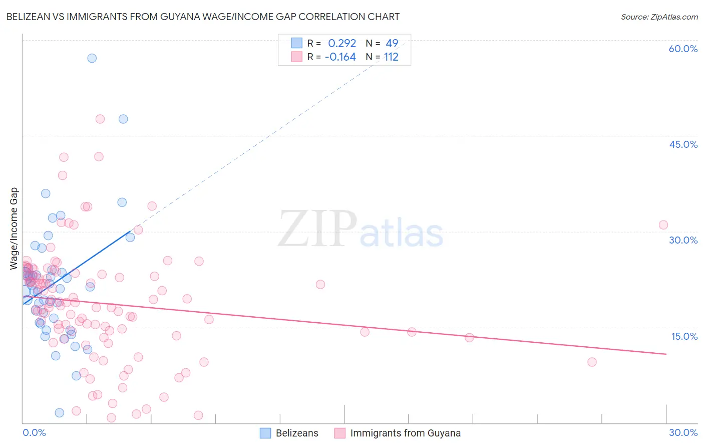 Belizean vs Immigrants from Guyana Wage/Income Gap