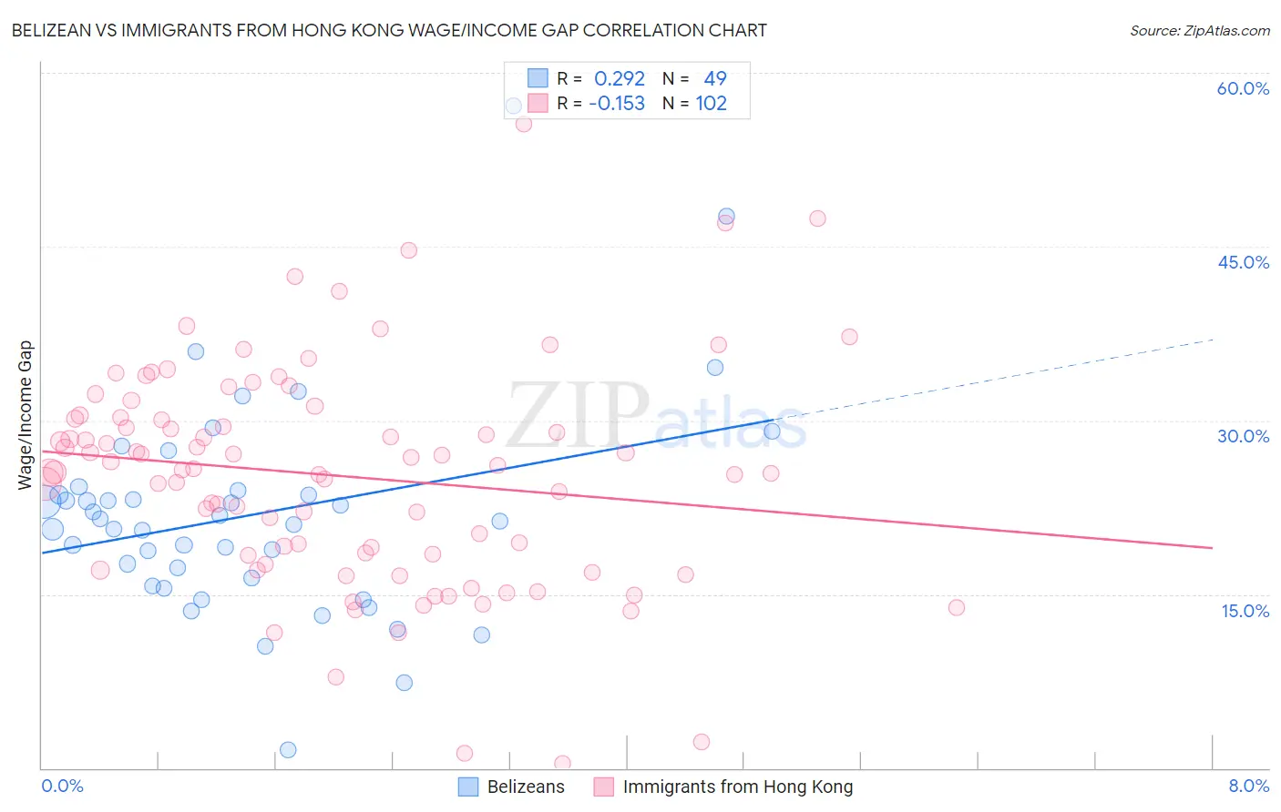 Belizean vs Immigrants from Hong Kong Wage/Income Gap