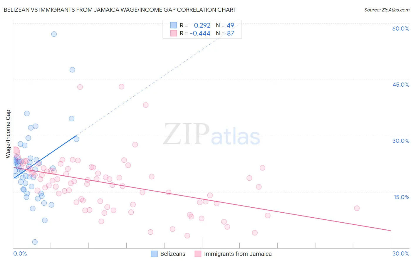 Belizean vs Immigrants from Jamaica Wage/Income Gap