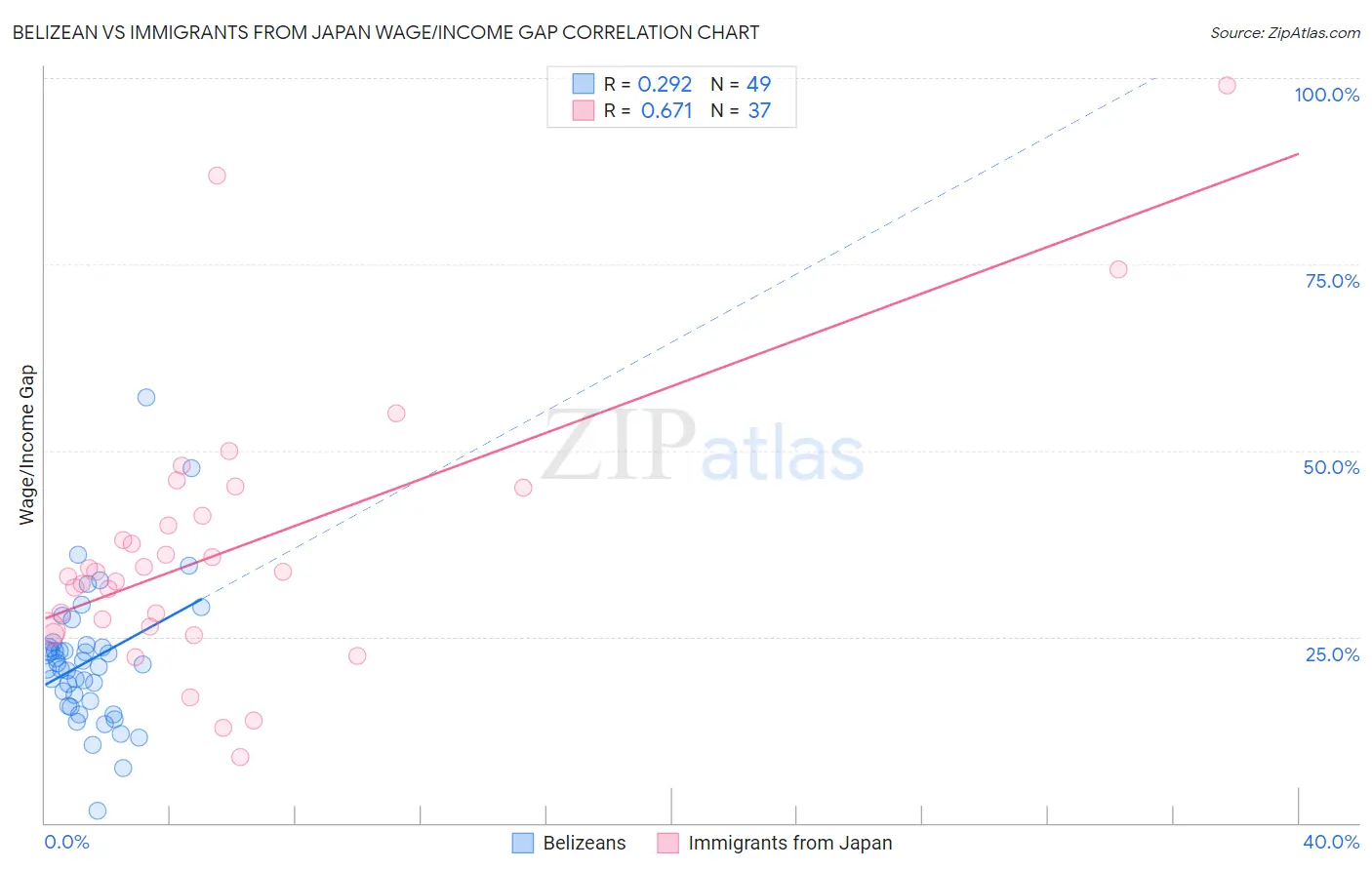 Belizean vs Immigrants from Japan Wage/Income Gap