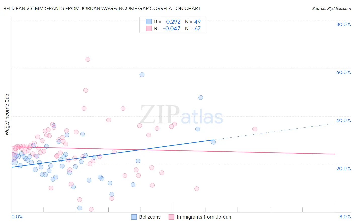 Belizean vs Immigrants from Jordan Wage/Income Gap