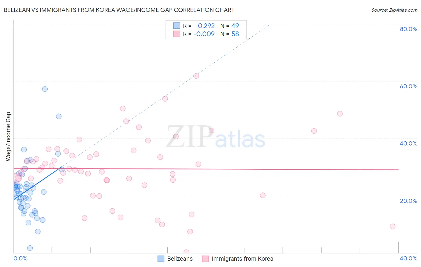 Belizean vs Immigrants from Korea Wage/Income Gap