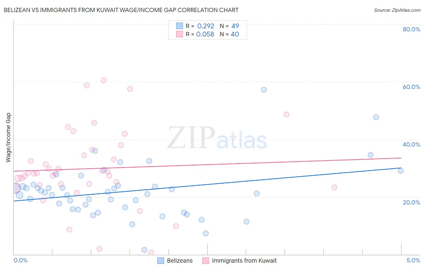 Belizean vs Immigrants from Kuwait Wage/Income Gap
