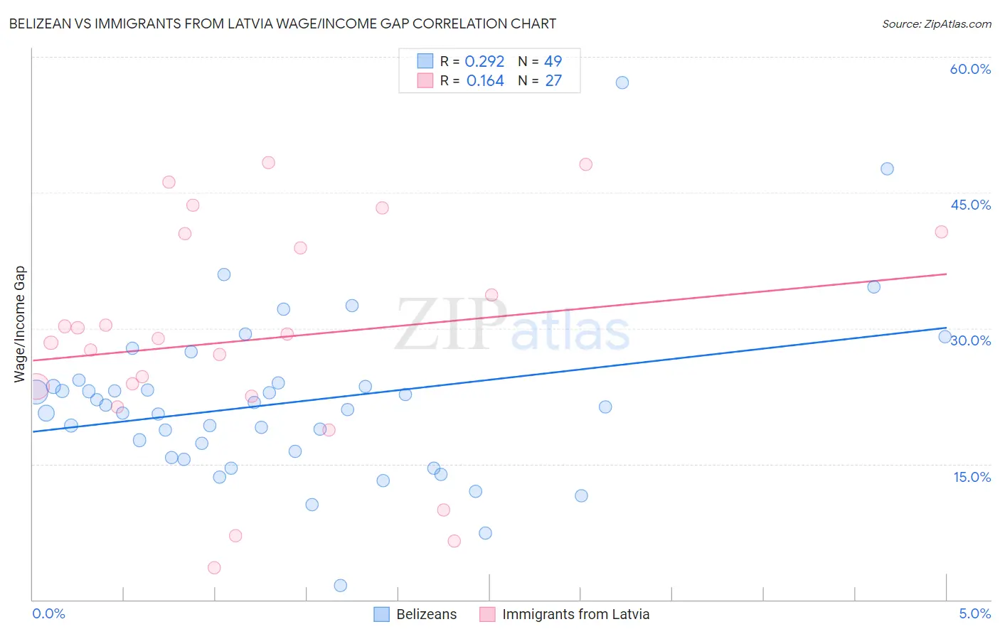 Belizean vs Immigrants from Latvia Wage/Income Gap