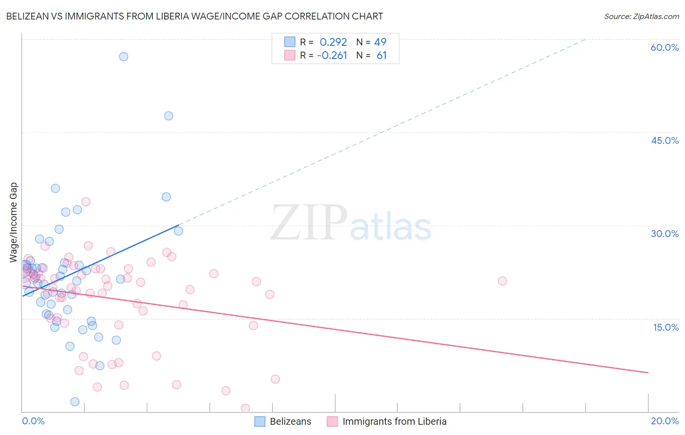 Belizean vs Immigrants from Liberia Wage/Income Gap