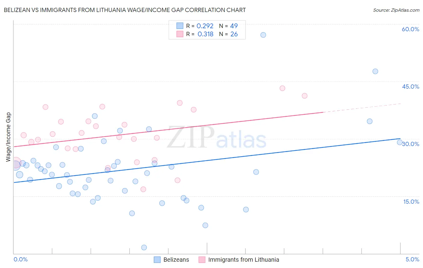 Belizean vs Immigrants from Lithuania Wage/Income Gap