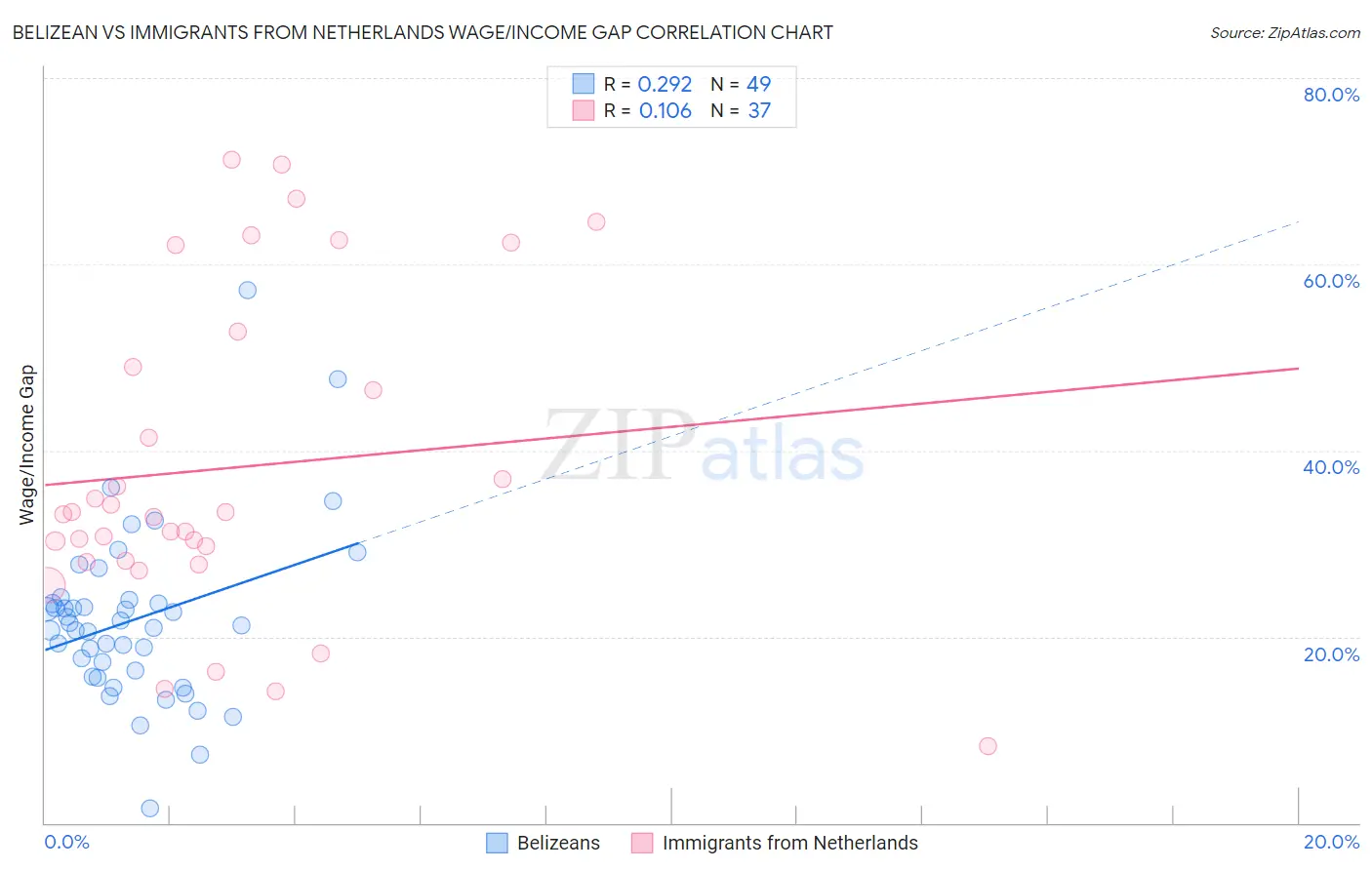 Belizean vs Immigrants from Netherlands Wage/Income Gap