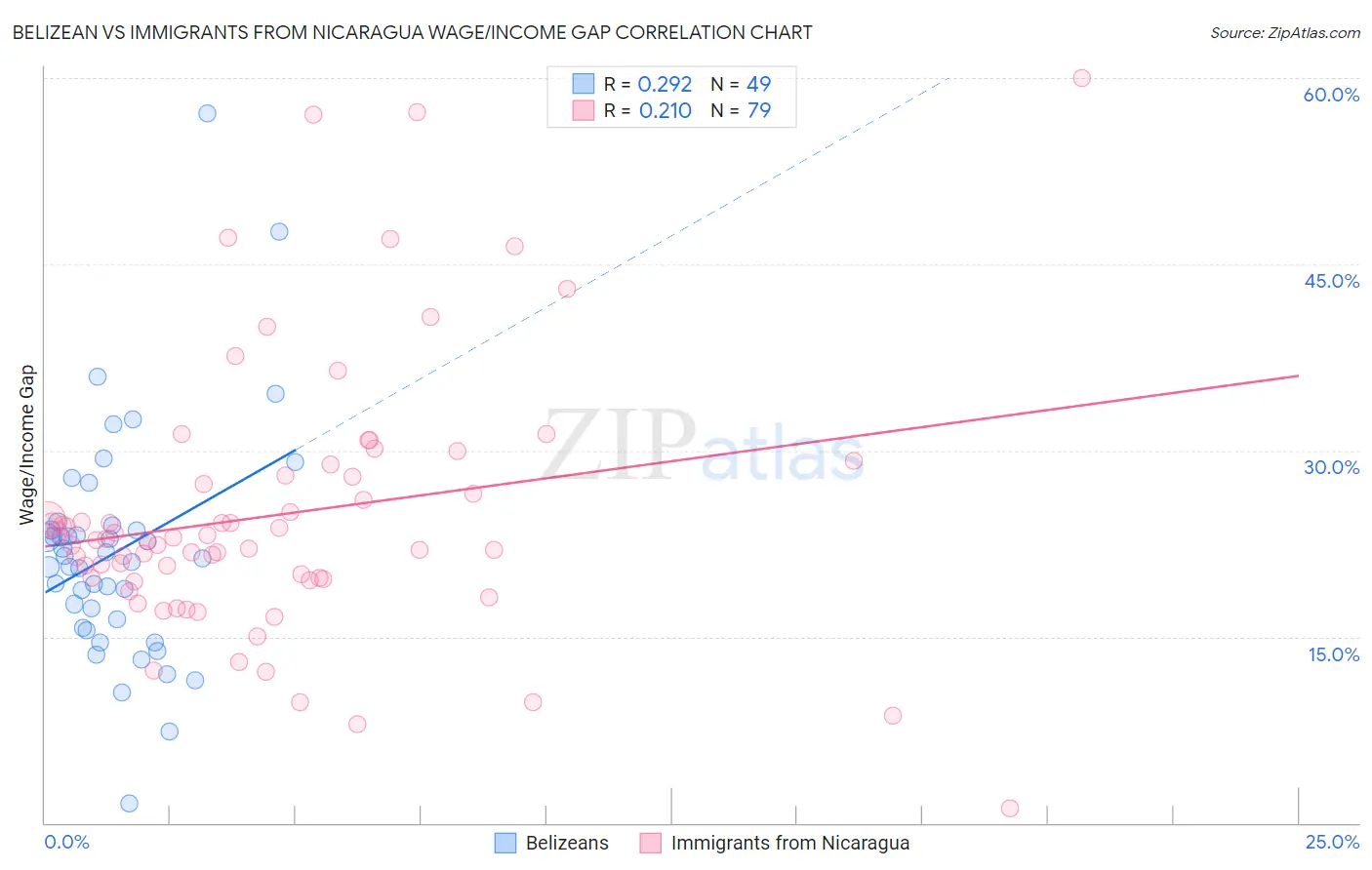 Belizean vs Immigrants from Nicaragua Wage/Income Gap