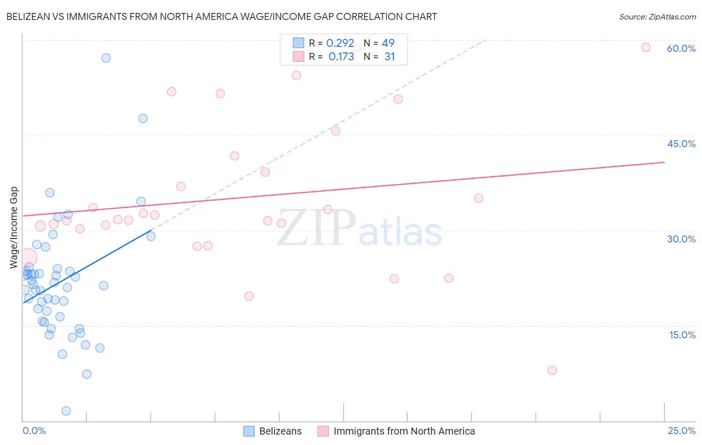 Belizean vs Immigrants from North America Wage/Income Gap