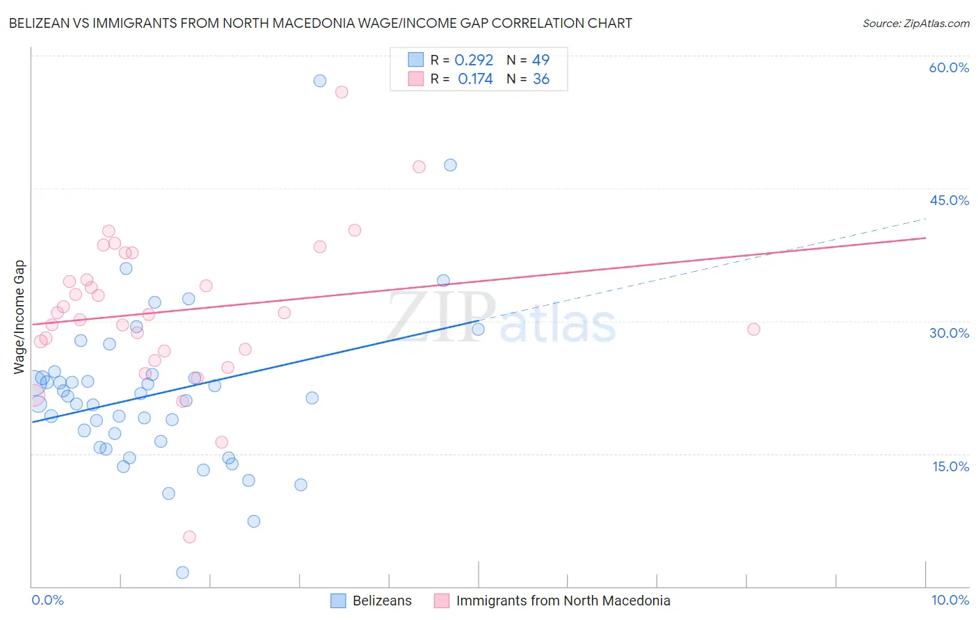 Belizean vs Immigrants from North Macedonia Wage/Income Gap