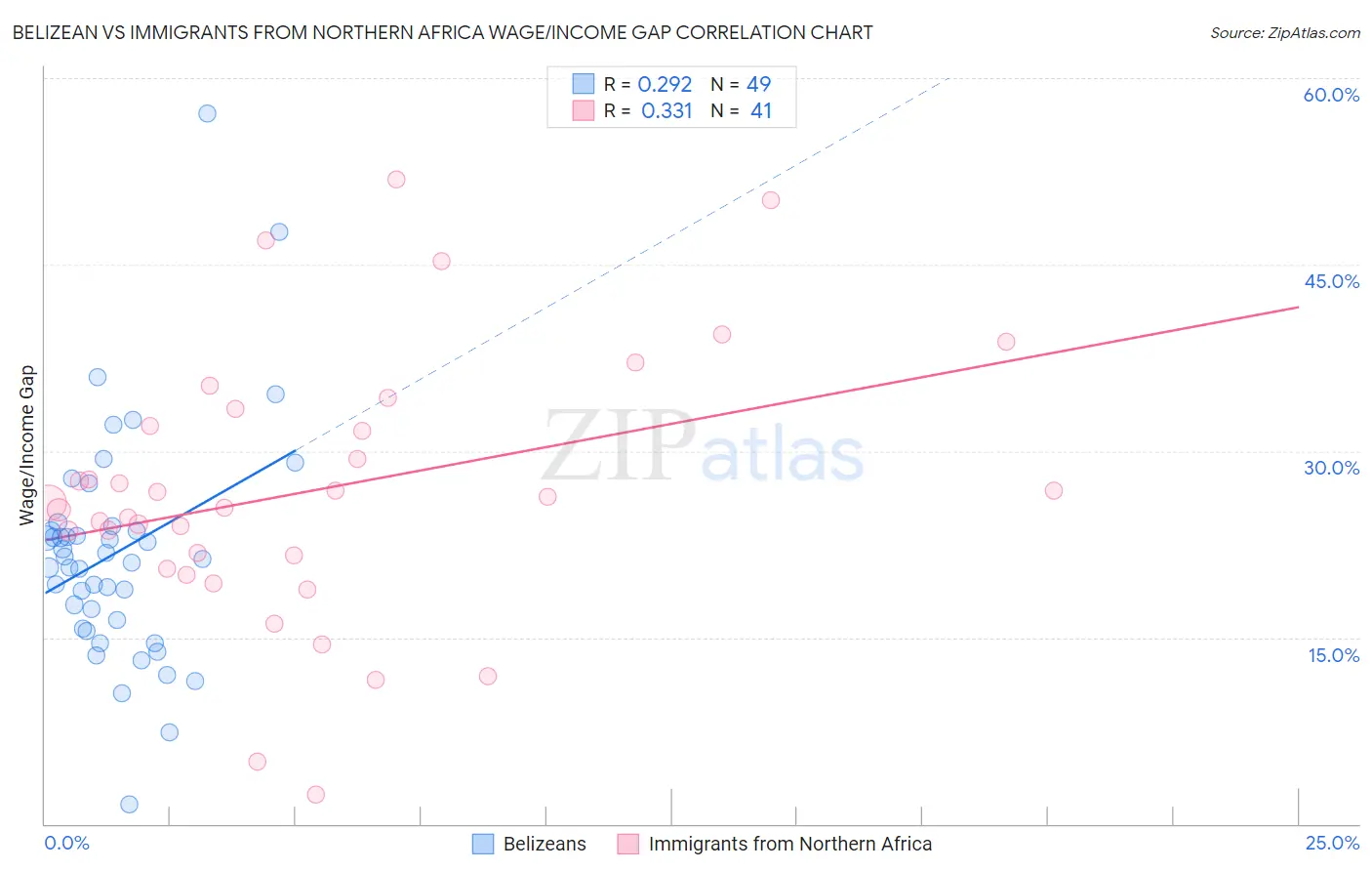 Belizean vs Immigrants from Northern Africa Wage/Income Gap