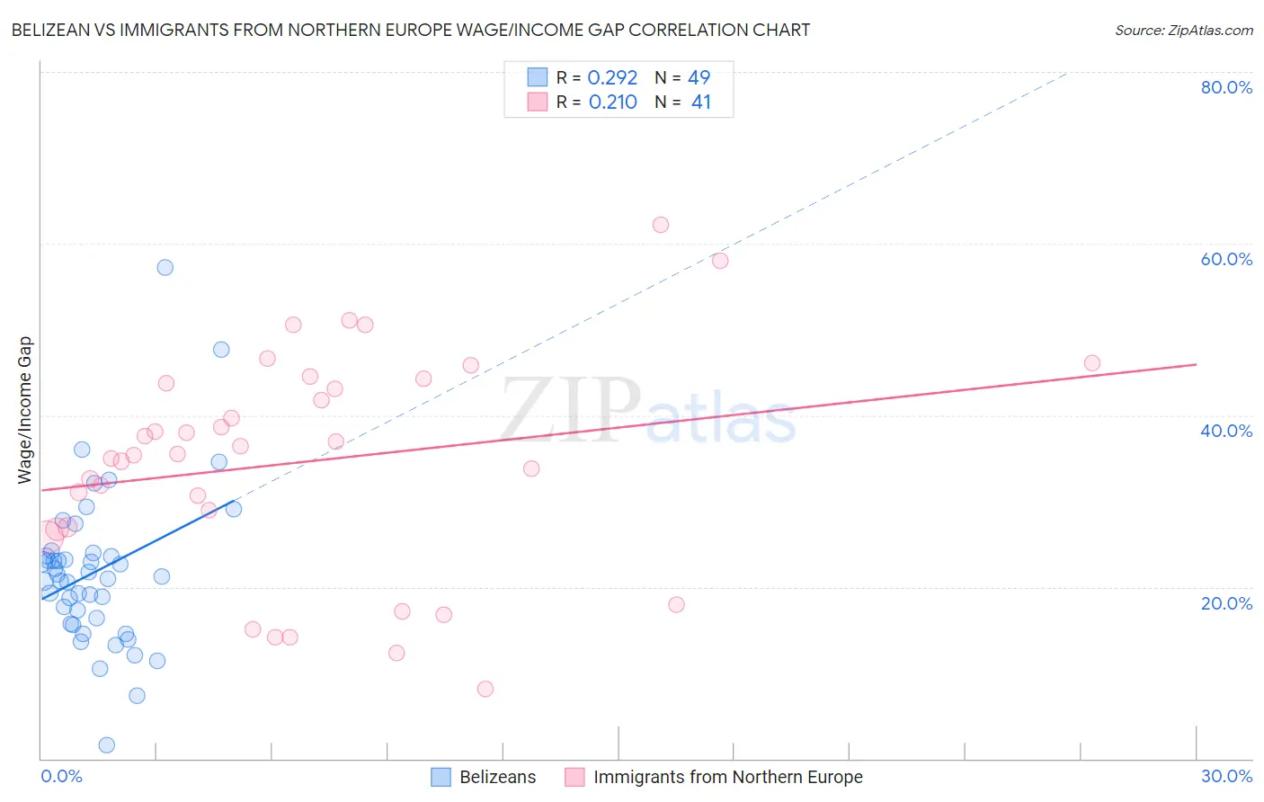 Belizean vs Immigrants from Northern Europe Wage/Income Gap