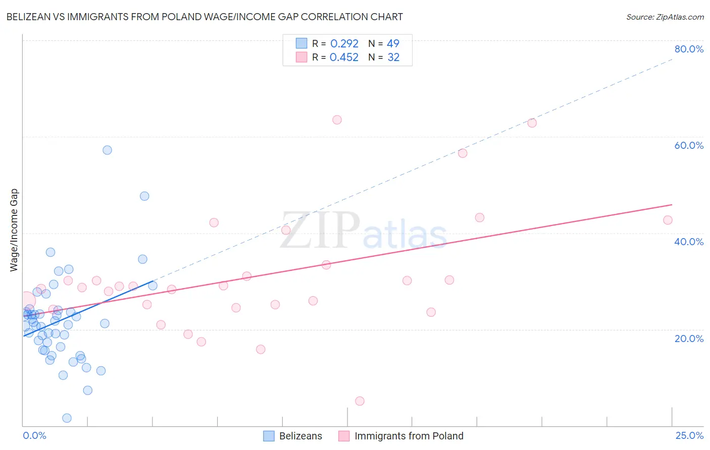 Belizean vs Immigrants from Poland Wage/Income Gap