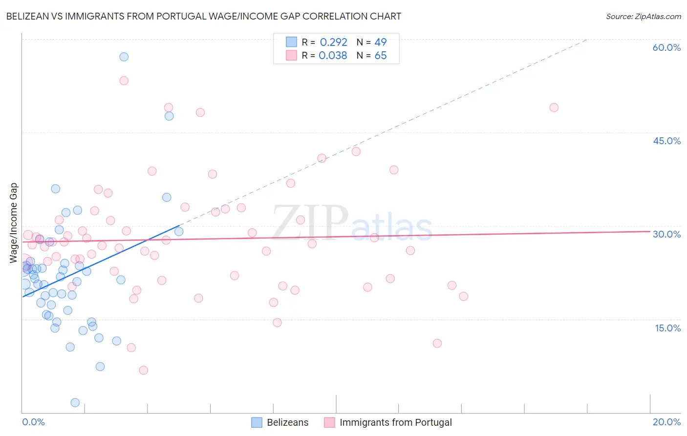 Belizean vs Immigrants from Portugal Wage/Income Gap