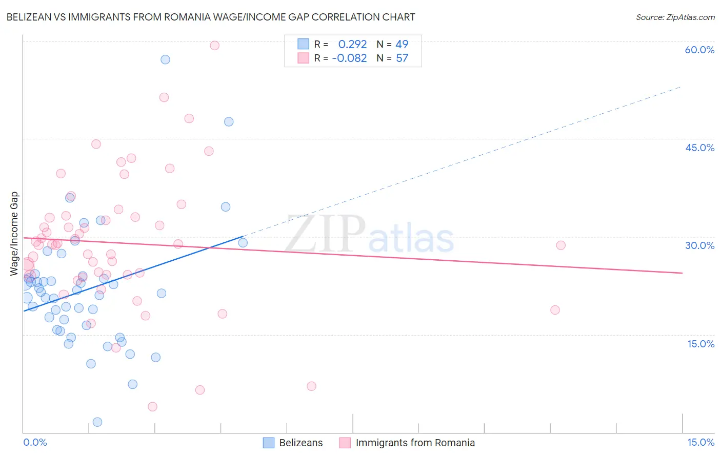 Belizean vs Immigrants from Romania Wage/Income Gap