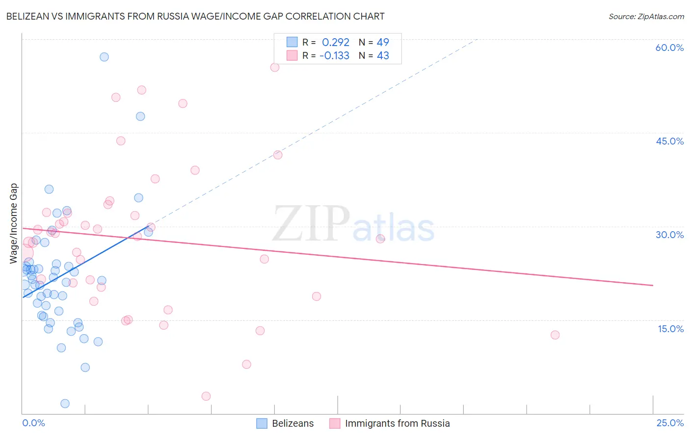 Belizean vs Immigrants from Russia Wage/Income Gap