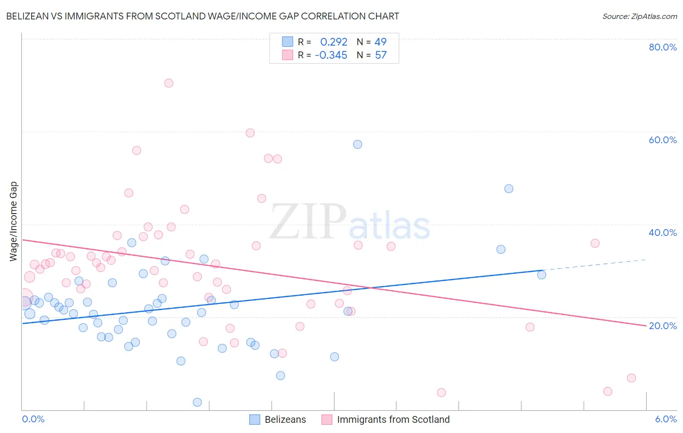 Belizean vs Immigrants from Scotland Wage/Income Gap