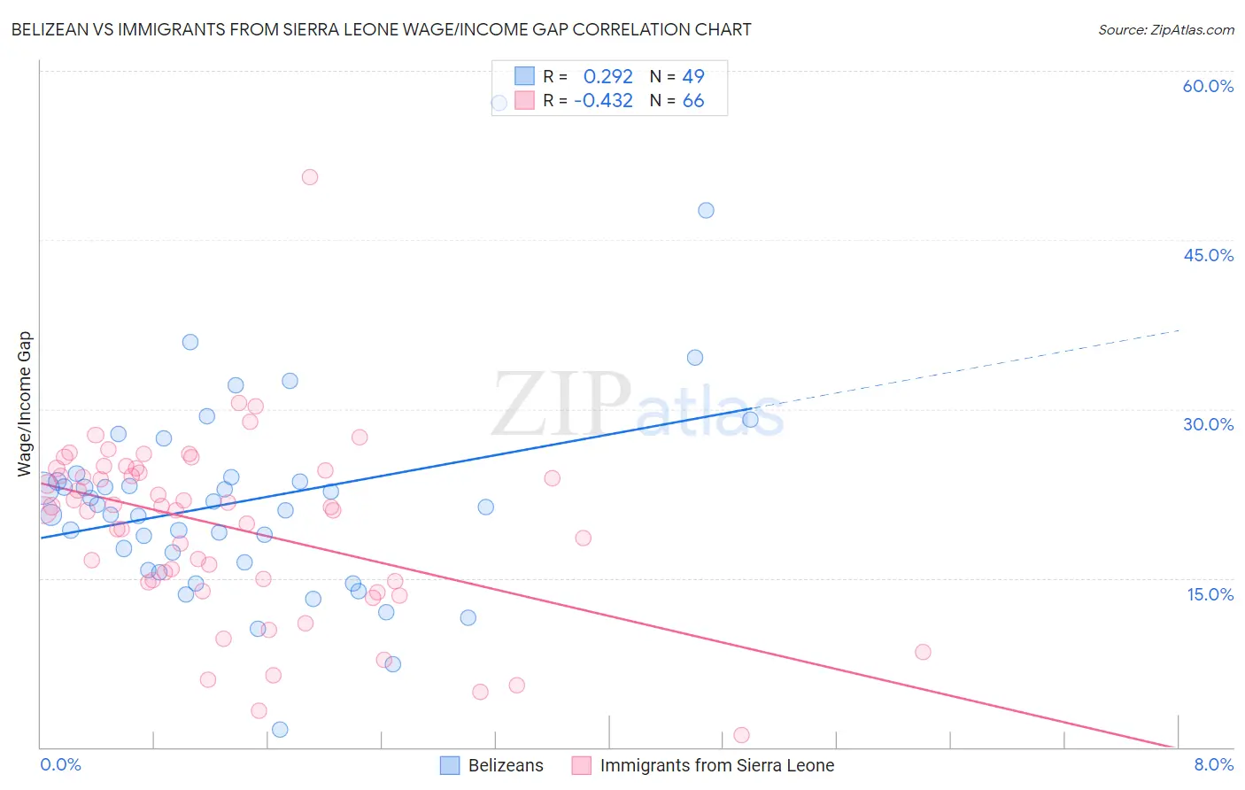 Belizean vs Immigrants from Sierra Leone Wage/Income Gap