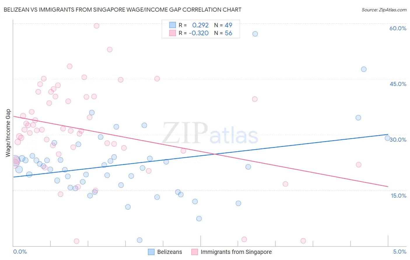 Belizean vs Immigrants from Singapore Wage/Income Gap