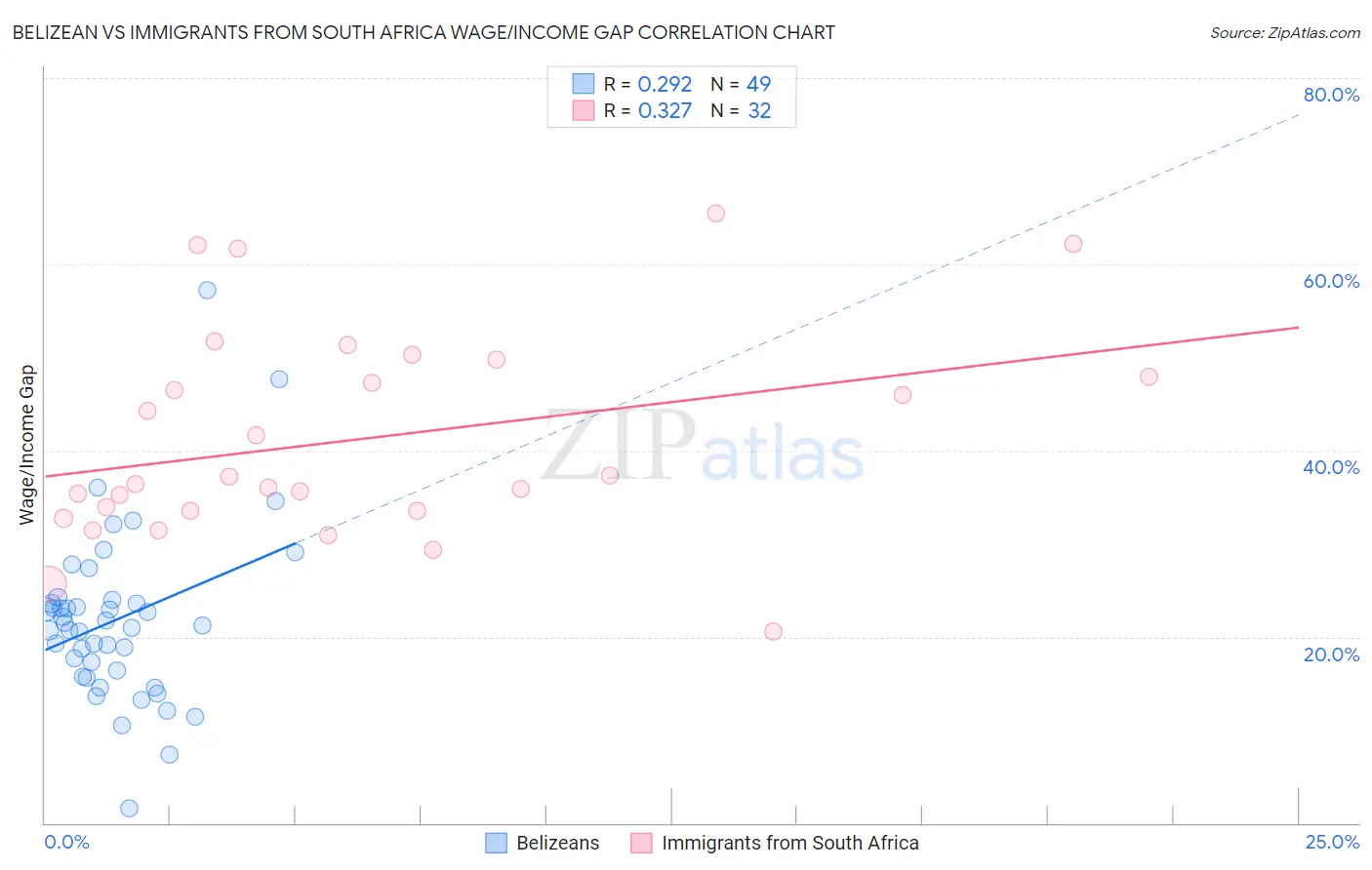 Belizean vs Immigrants from South Africa Wage/Income Gap