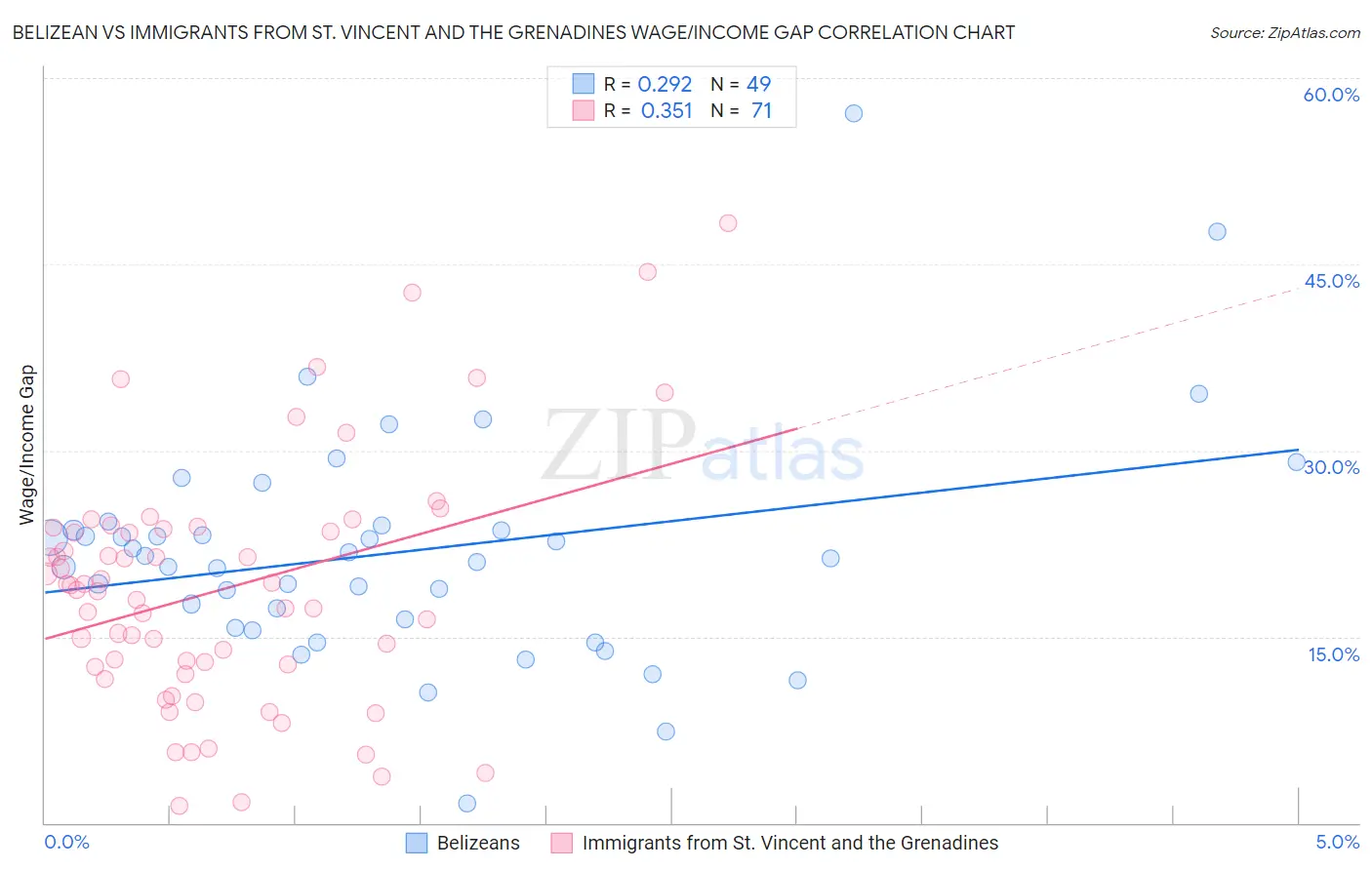 Belizean vs Immigrants from St. Vincent and the Grenadines Wage/Income Gap