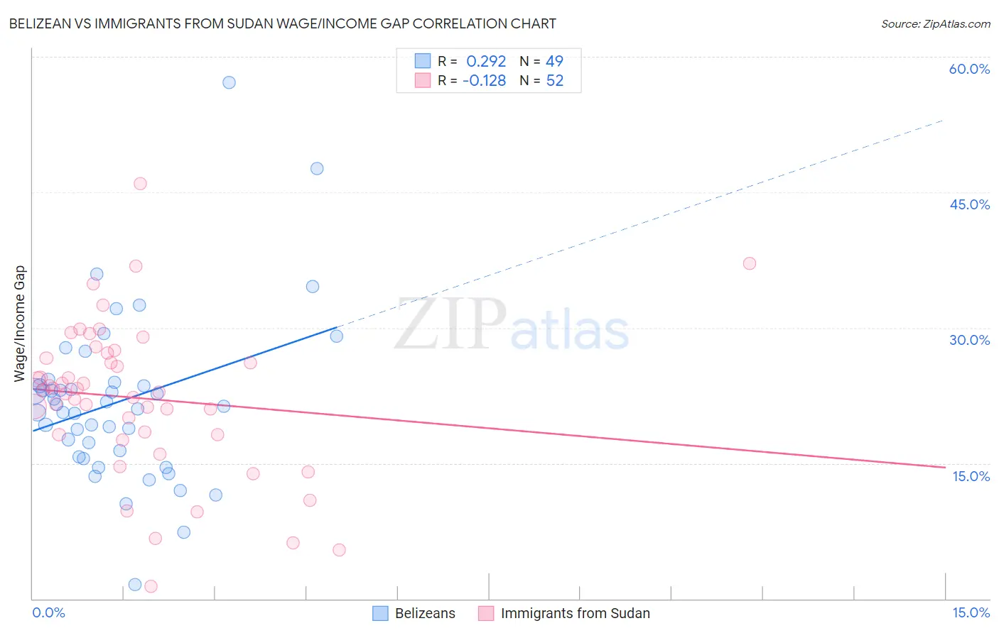 Belizean vs Immigrants from Sudan Wage/Income Gap