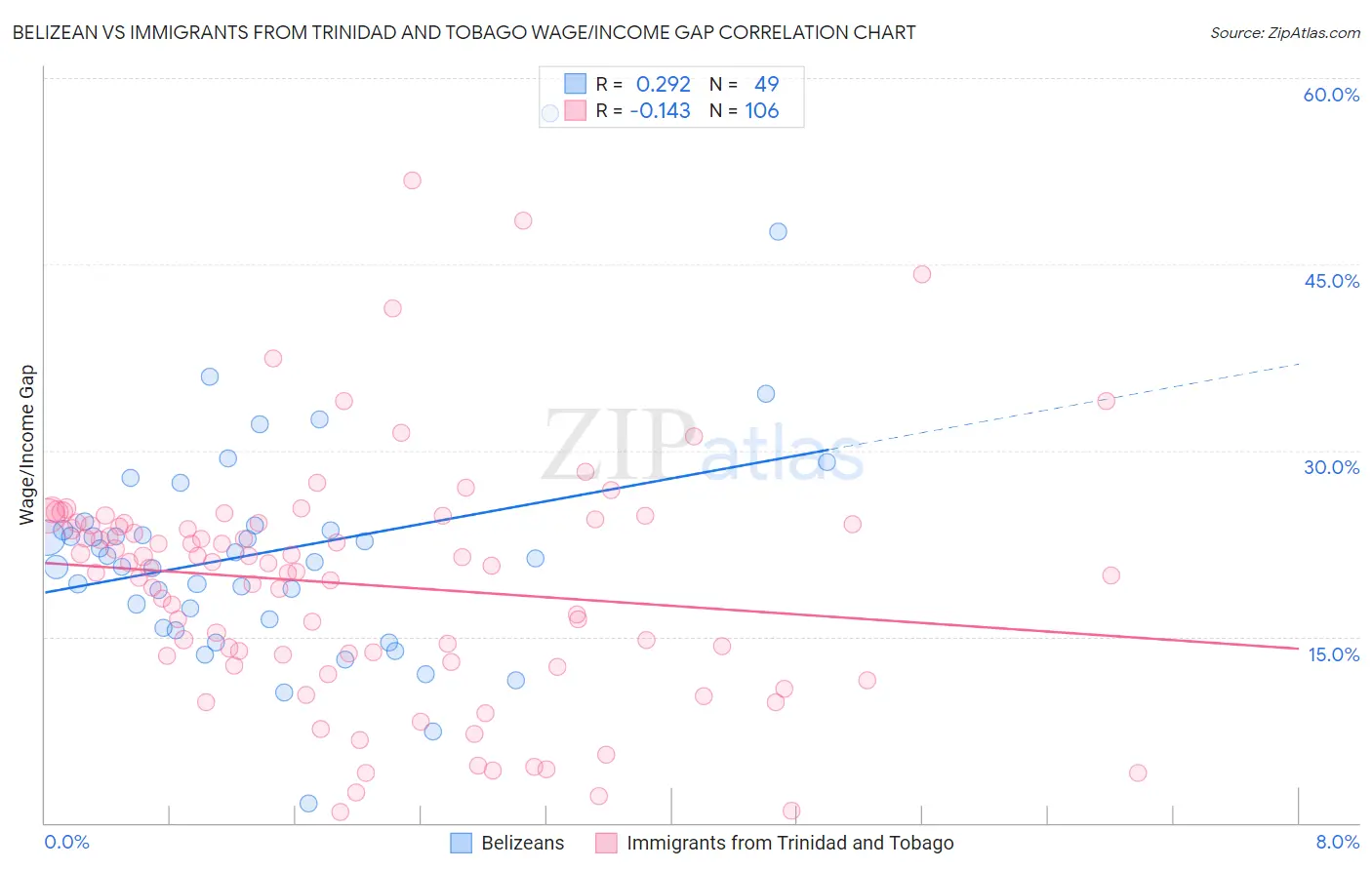 Belizean vs Immigrants from Trinidad and Tobago Wage/Income Gap