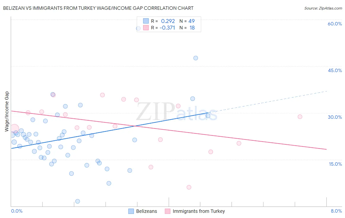 Belizean vs Immigrants from Turkey Wage/Income Gap