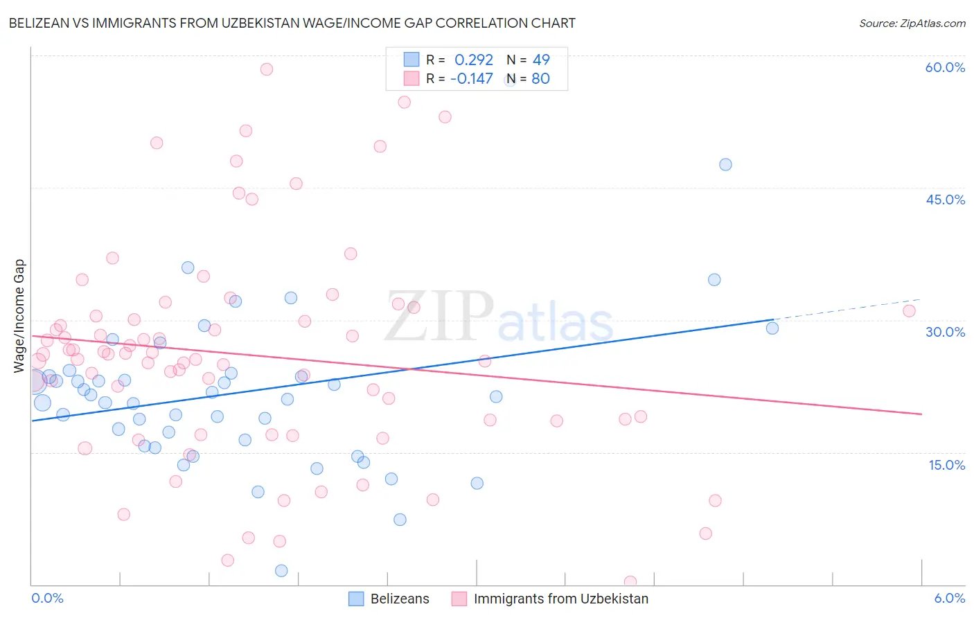 Belizean vs Immigrants from Uzbekistan Wage/Income Gap