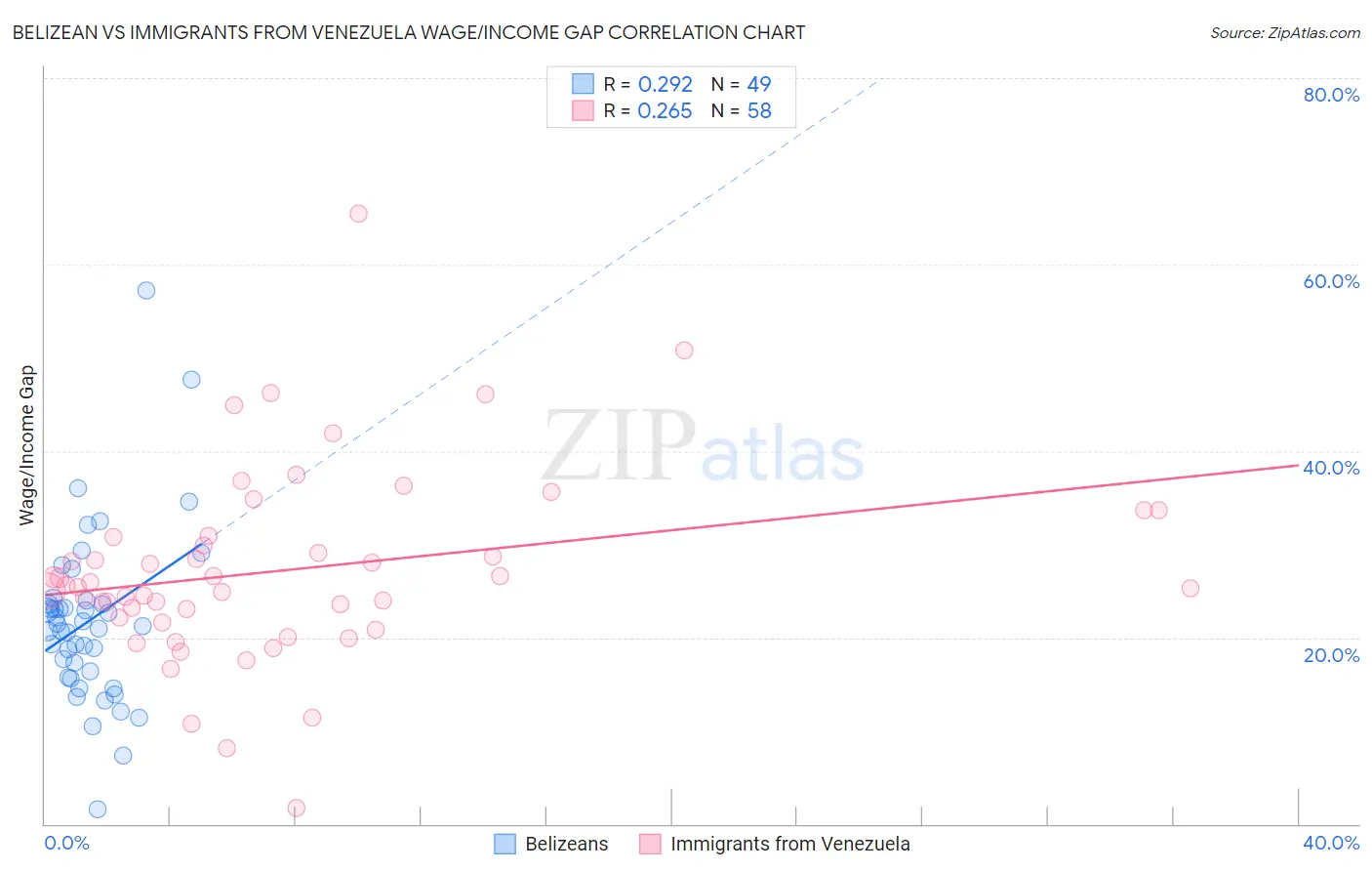 Belizean vs Immigrants from Venezuela Wage/Income Gap