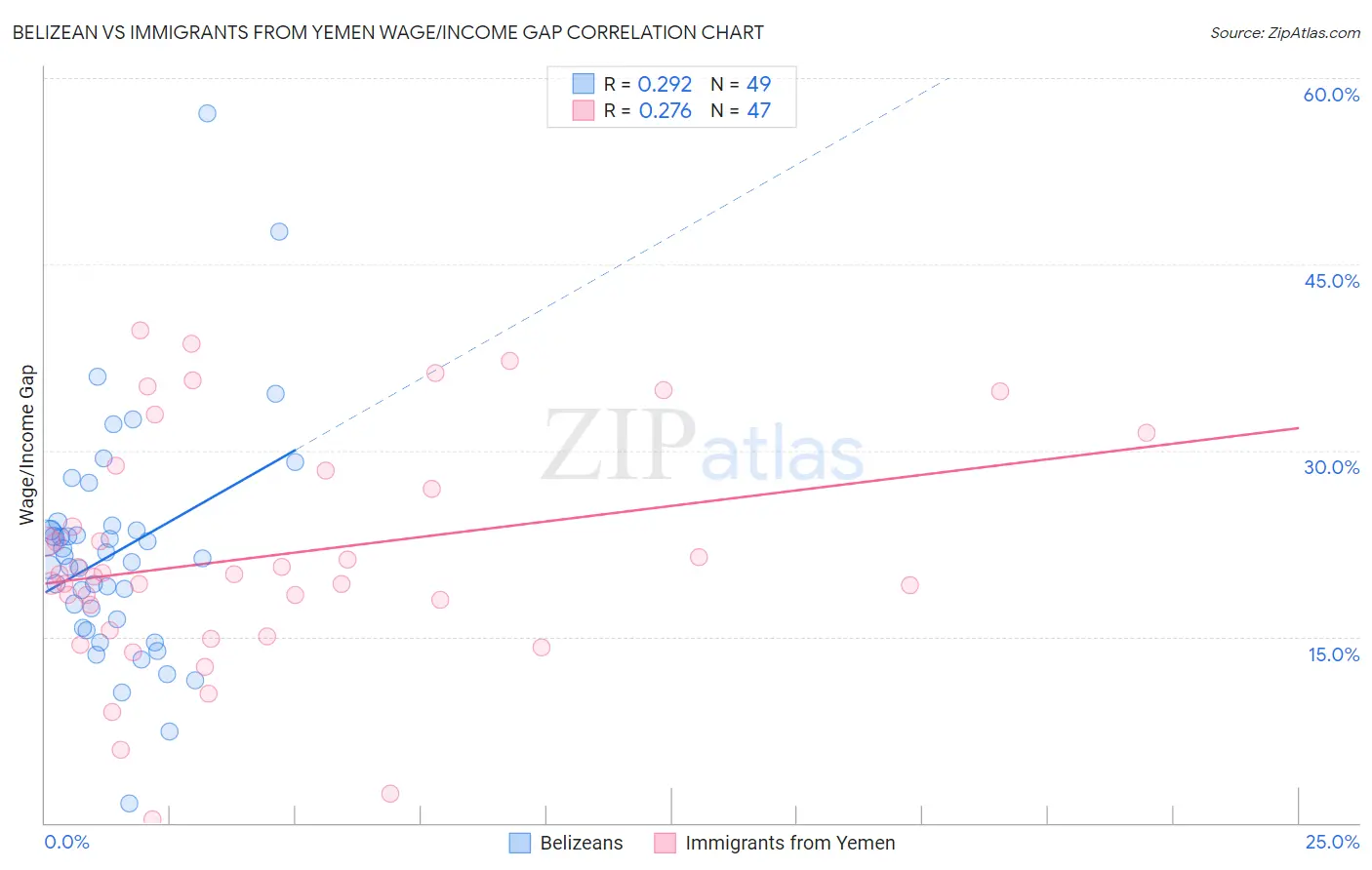 Belizean vs Immigrants from Yemen Wage/Income Gap