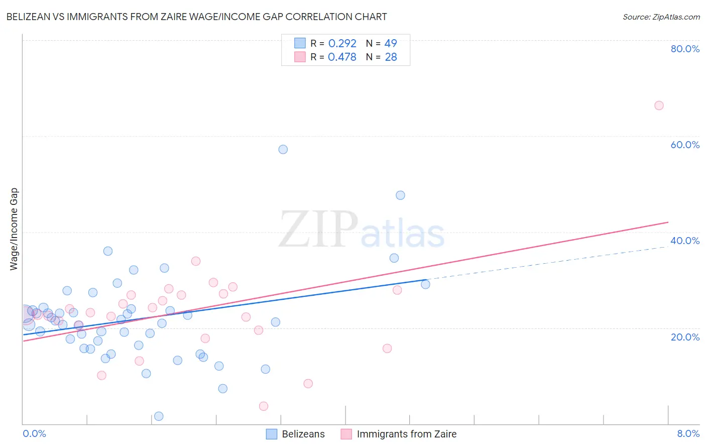 Belizean vs Immigrants from Zaire Wage/Income Gap