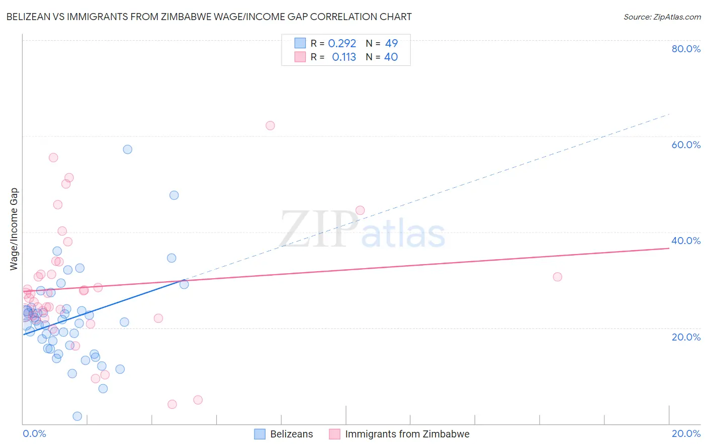 Belizean vs Immigrants from Zimbabwe Wage/Income Gap