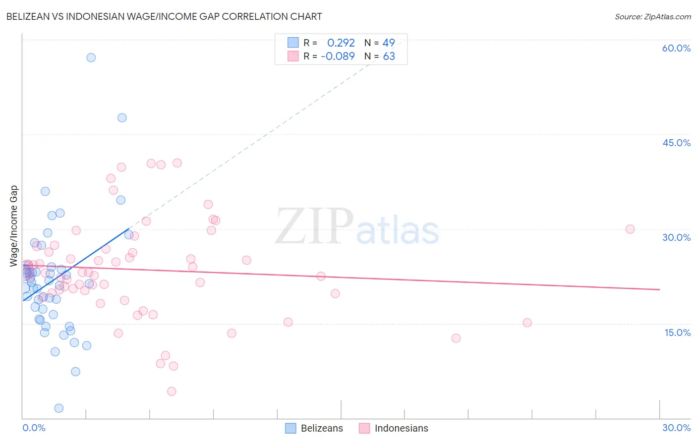 Belizean vs Indonesian Wage/Income Gap