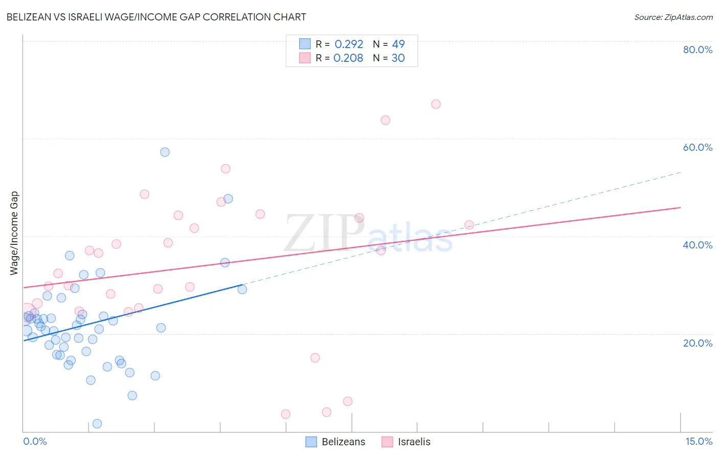 Belizean vs Israeli Wage/Income Gap