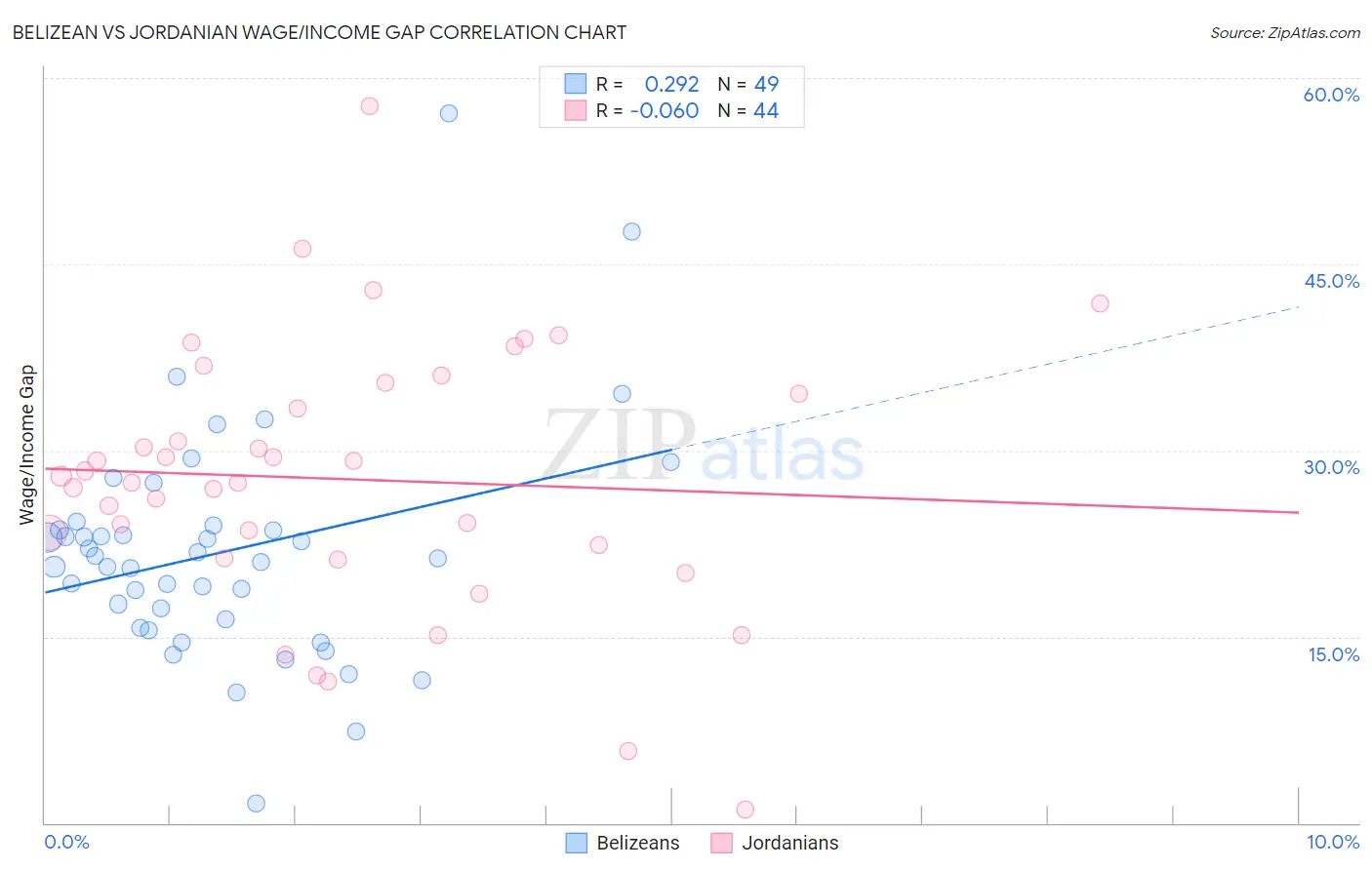 Belizean vs Jordanian Wage/Income Gap