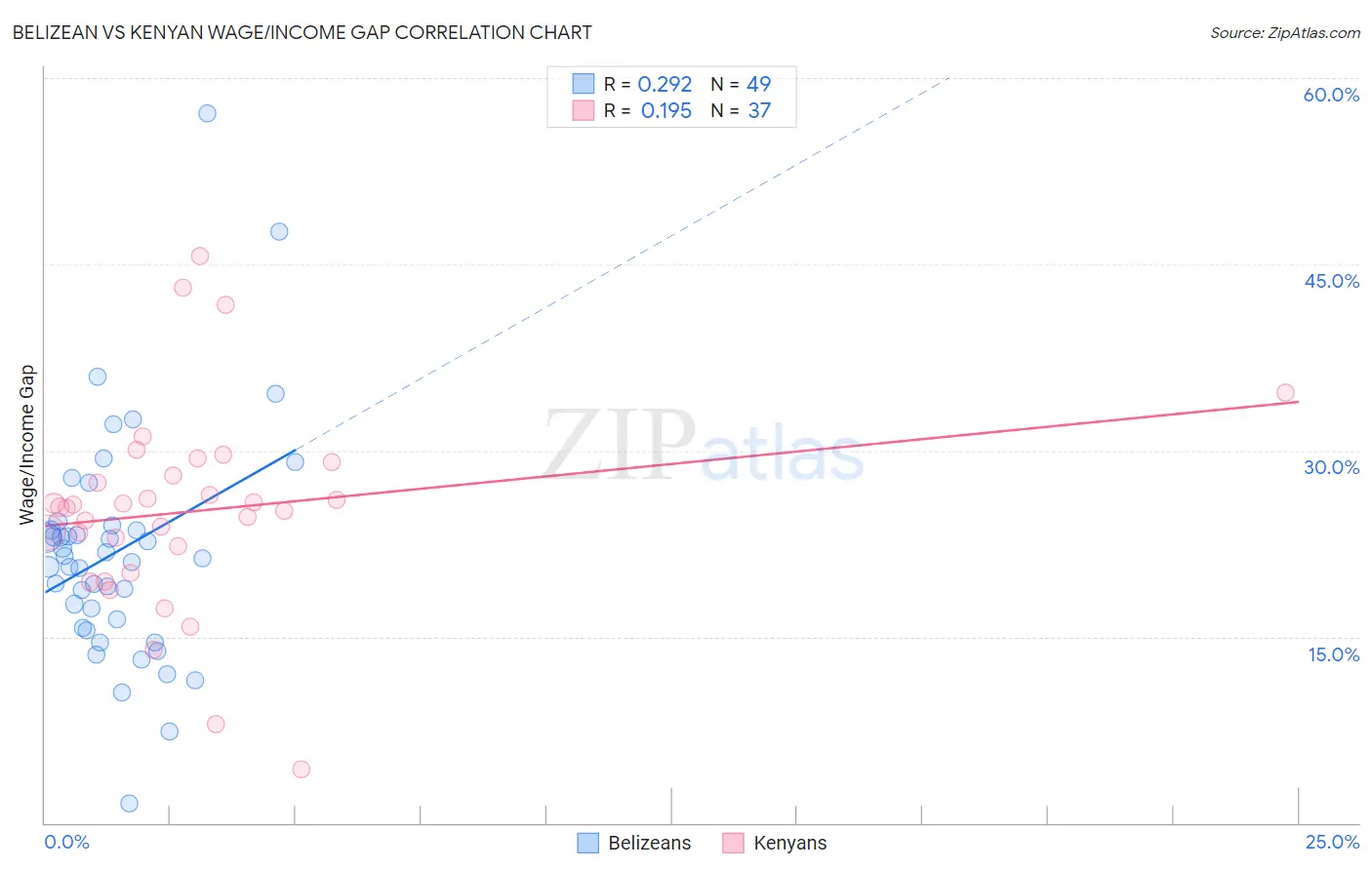 Belizean vs Kenyan Wage/Income Gap